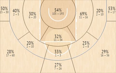 Το Shot Chart των σουτ που μάρκαρε ο Κώστας Παπανικολάου την σεζόν 2021/22 σε όλες τις διοργανώσεις