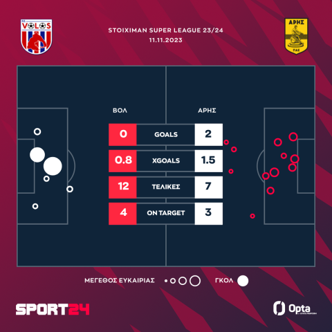 Βόλος - Άρης 0-2: Πήρε το διπλό και επέστρεψε στα χαμόγελα με Μορόν και Νταρίντα