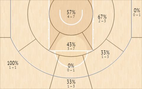 Το Shot Chart του Κουάι Λέοναρντ κόντρα στους Γουίζαρντς