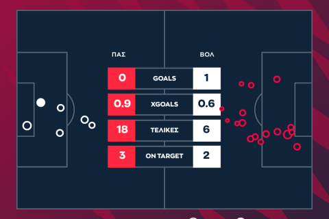 Οι τελικές και τα xgoals στην αναμέτρηση του ΠΑΣ Γιάννινα με τον Βόλο